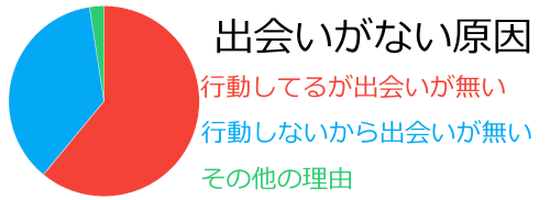 出会い探し