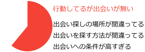 出会い探し
